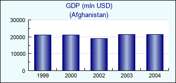 Afghanistan. GDP (mln USD)