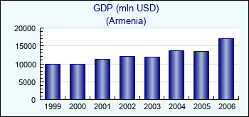 Armenia. GDP (mln USD)