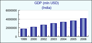 India. GDP (mln USD)