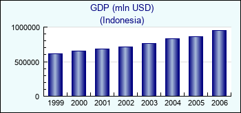 Indonesia. GDP (mln USD)