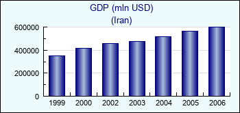 Iran. GDP (mln USD)