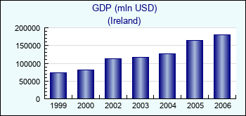 Ireland. GDP (mln USD)