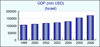 Israel. GDP (mln USD)