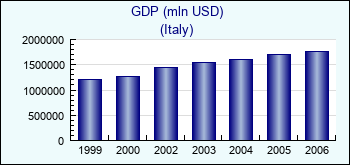 Italy. GDP (mln USD)