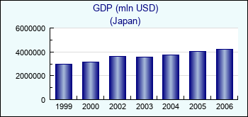 Japan. GDP (mln USD)