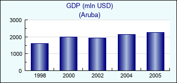 Aruba. GDP (mln USD)