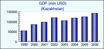 Kazakhstan. GDP (mln USD)