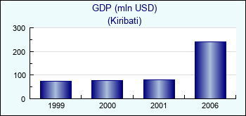 Kiribati. GDP (mln USD)
