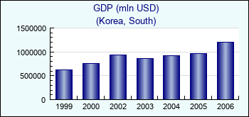 Korea, South. GDP (mln USD)