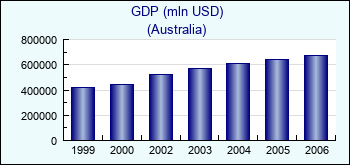 Australia. GDP (mln USD)