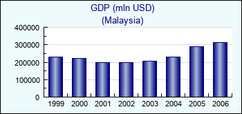 Malaysia. GDP (mln USD)