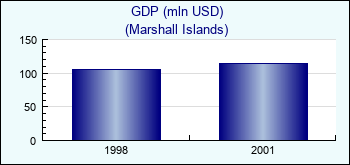 Marshall Islands. GDP (mln USD)
