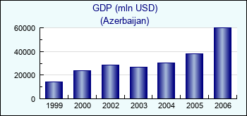 Azerbaijan. GDP (mln USD)