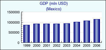 Mexico. GDP (mln USD)