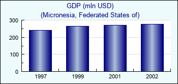 Micronesia, Federated States of. GDP (mln USD)