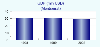 Montserrat. GDP (mln USD)