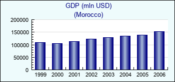Morocco. GDP (mln USD)
