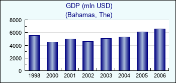 Bahamas, The. GDP (mln USD)