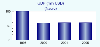Nauru. GDP (mln USD)