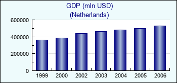 Netherlands. GDP (mln USD)