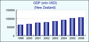 New Zealand. GDP (mln USD)