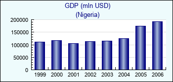 Nigeria. GDP (mln USD)