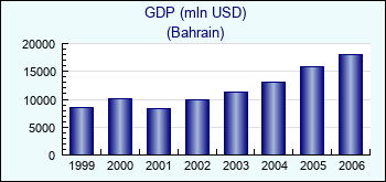 Bahrain. GDP (mln USD)