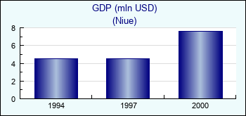 Niue. GDP (mln USD)