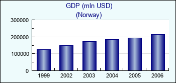 Norway. GDP (mln USD)