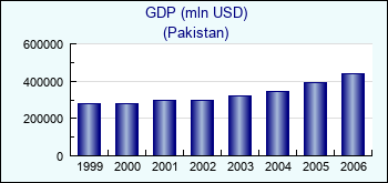 Pakistan. GDP (mln USD)