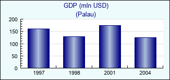 Palau. GDP (mln USD)