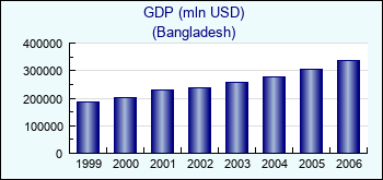 Bangladesh. GDP (mln USD)