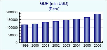 Peru. GDP (mln USD)