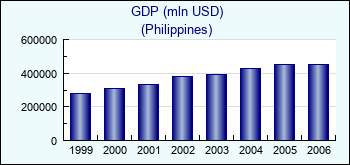Philippines. GDP (mln USD)