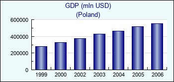 Poland. GDP (mln USD)
