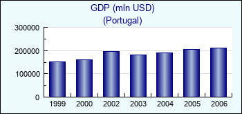Portugal. GDP (mln USD)