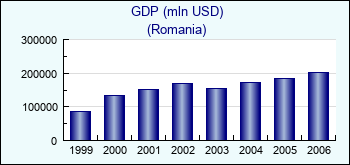 Romania. GDP (mln USD)