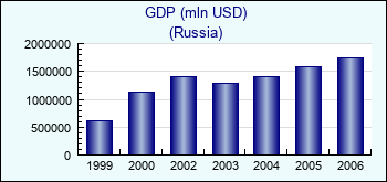 Russia. GDP (mln USD)
