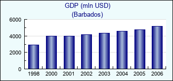 Barbados. GDP (mln USD)