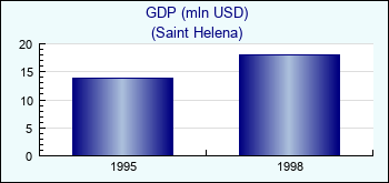 Saint Helena. GDP (mln USD)