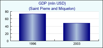 Saint Pierre and Miquelon. GDP (mln USD)