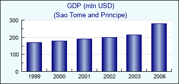 Sao Tome and Principe. GDP (mln USD)