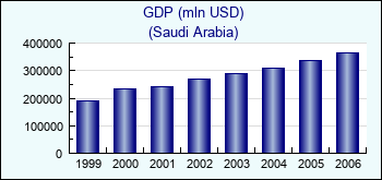 Saudi Arabia. GDP (mln USD)