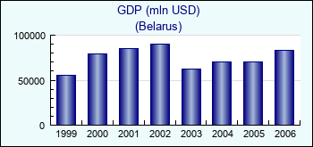 Belarus. GDP (mln USD)