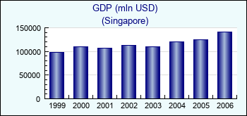 Singapore. GDP (mln USD)
