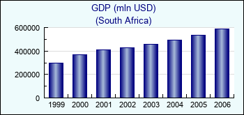 South Africa. GDP (mln USD)