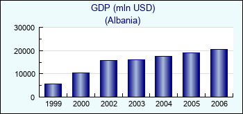 Albania. GDP (mln USD)