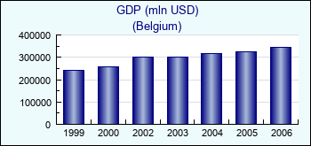 Belgium. GDP (mln USD)