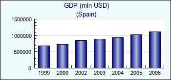 Spain. GDP (mln USD)