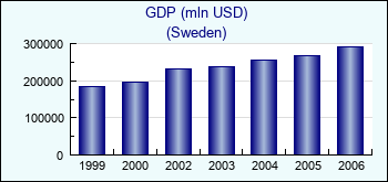 Sweden. GDP (mln USD)